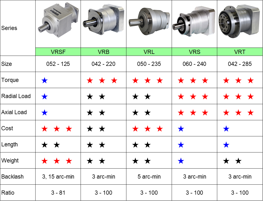 Nidec Planetary Inline Series