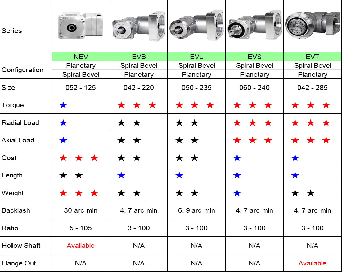 Planetväxlar Right Angle Series